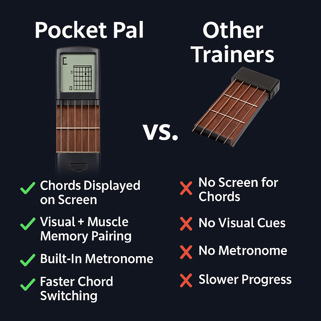 Guitar Chord Trainer with Screen Displaying Chords